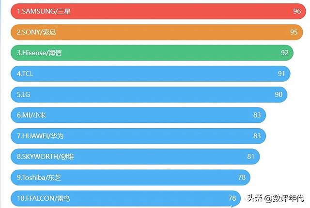 液晶電視什么牌子的好（2022液晶電視銷量排行）(1)