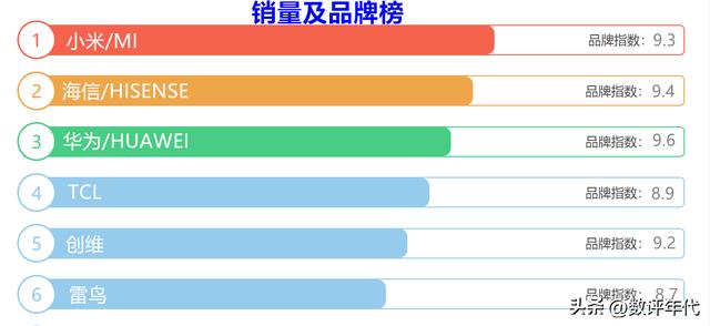 液晶電視什么牌子的好（2022液晶電視銷量排行）(2)