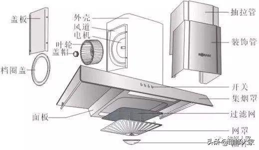 油煙機(jī)不轉(zhuǎn)了怎么維修（抽油煙機(jī)常見的故障與維修方法）(2)