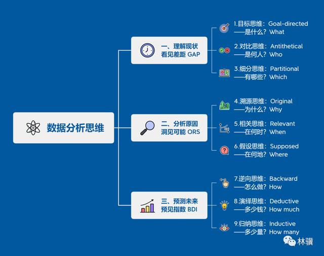怎么做數(shù)據(jù)分析圖表（9種最常用的數(shù)據(jù)分析思維）(1)