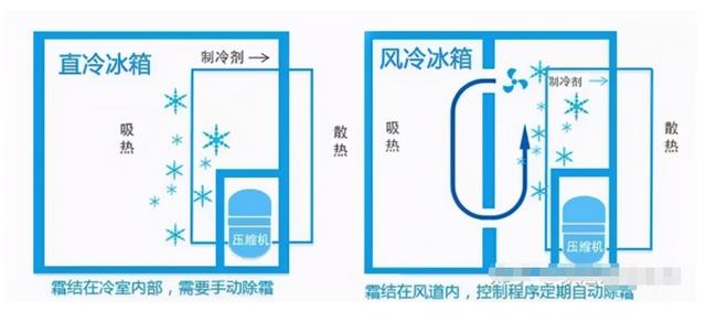 冰箱直冷好還是風(fēng)冷好（冰箱直冷和風(fēng)冷怎么選擇）(2)