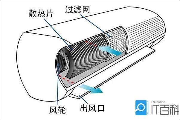 空調(diào)散熱片怎么清洗圖解（空調(diào)散熱片正確清洗方法）(1)